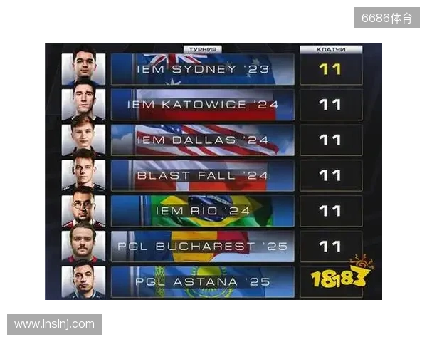 CS2进入团队时代？单届残局纪录仅11个，七名选手并列第一